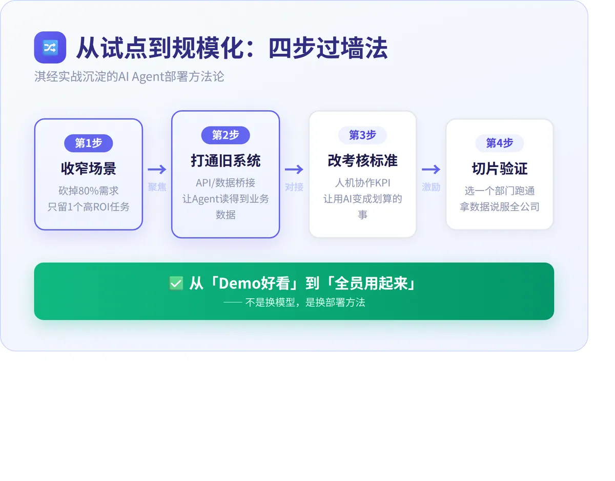 AI部署热，规模化冷 · 配图 3