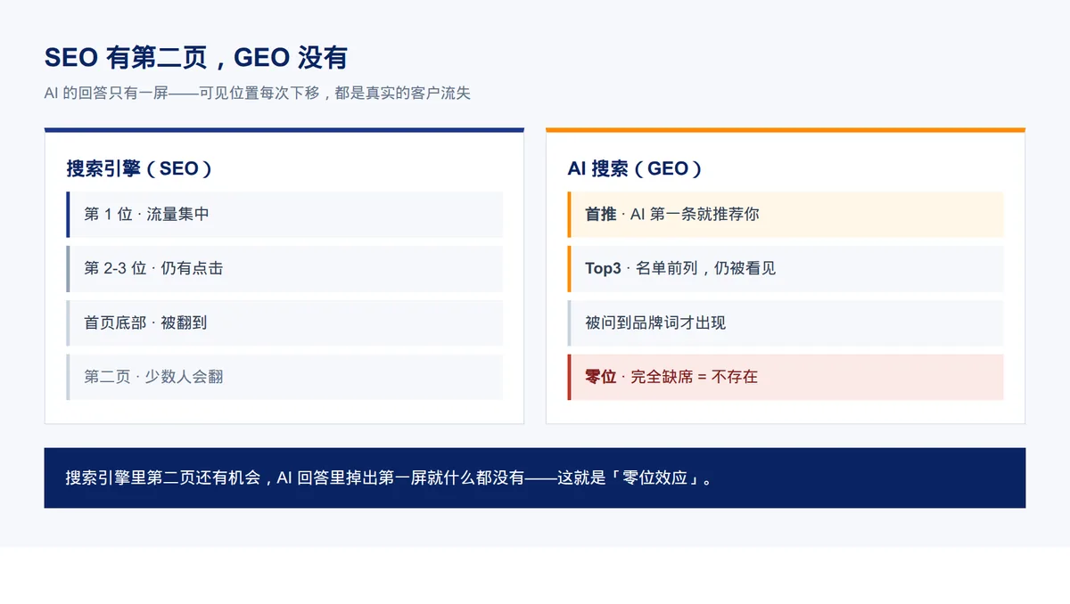 AI搜索，没有第二页 · 配图 1