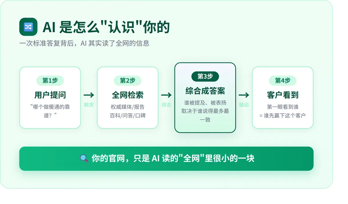 AI 读取信源流程