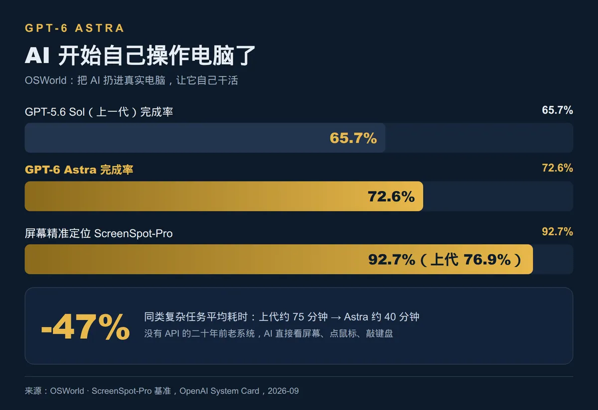 GPT-6来了，AGI还远吗？ · 配图 2