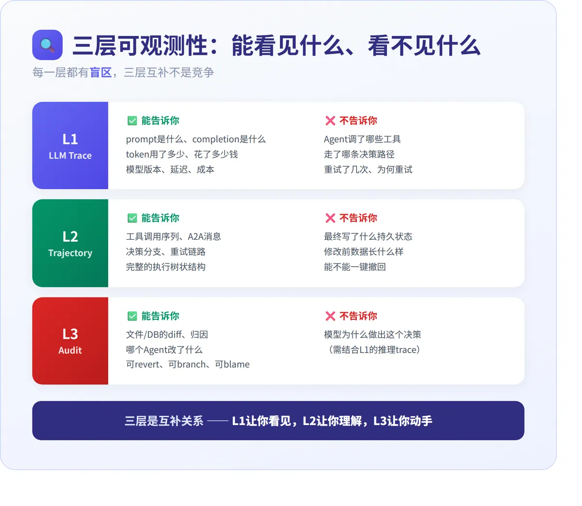 你的Agent出事故了，你能回滚吗？ · 配图 2