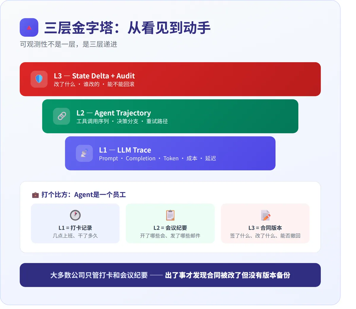 你的Agent出事故了，你能回滚吗？ · 配图 3