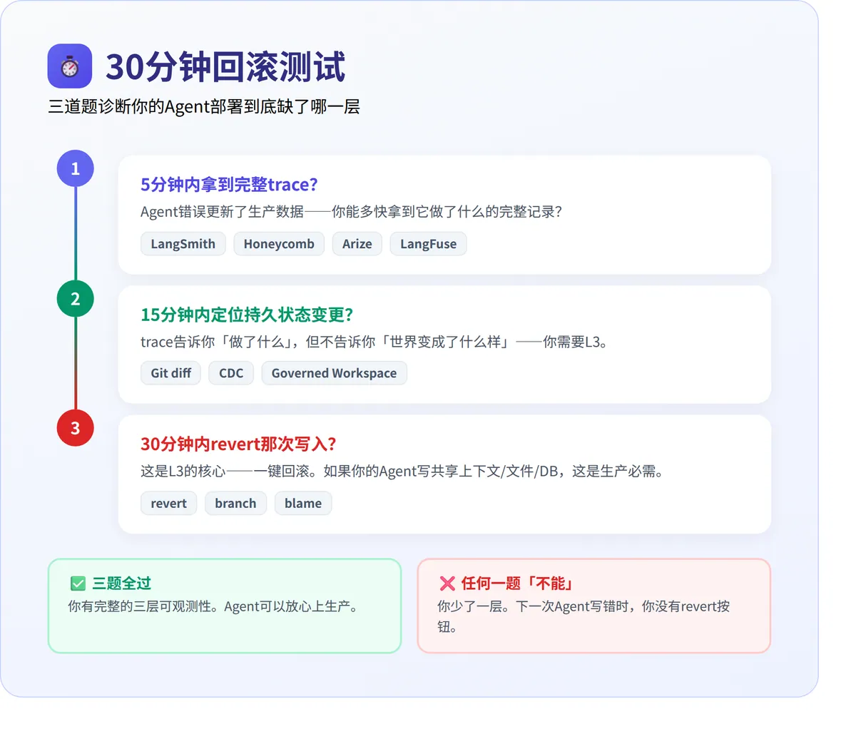 你的Agent出事故了，你能回滚吗？ · 配图 4