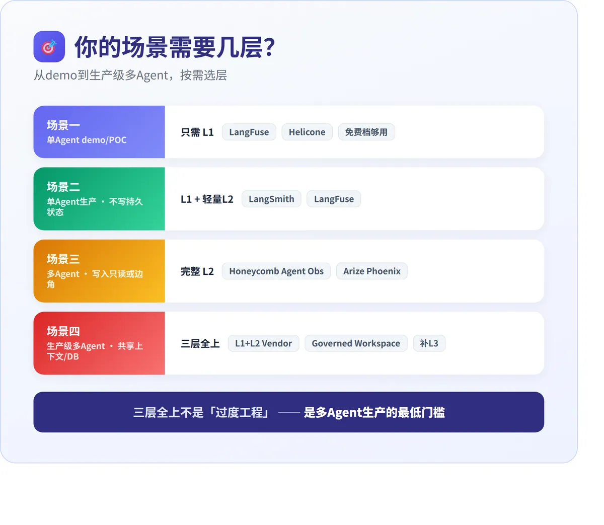 你的Agent出事故了，你能回滚吗？ · 配图 5