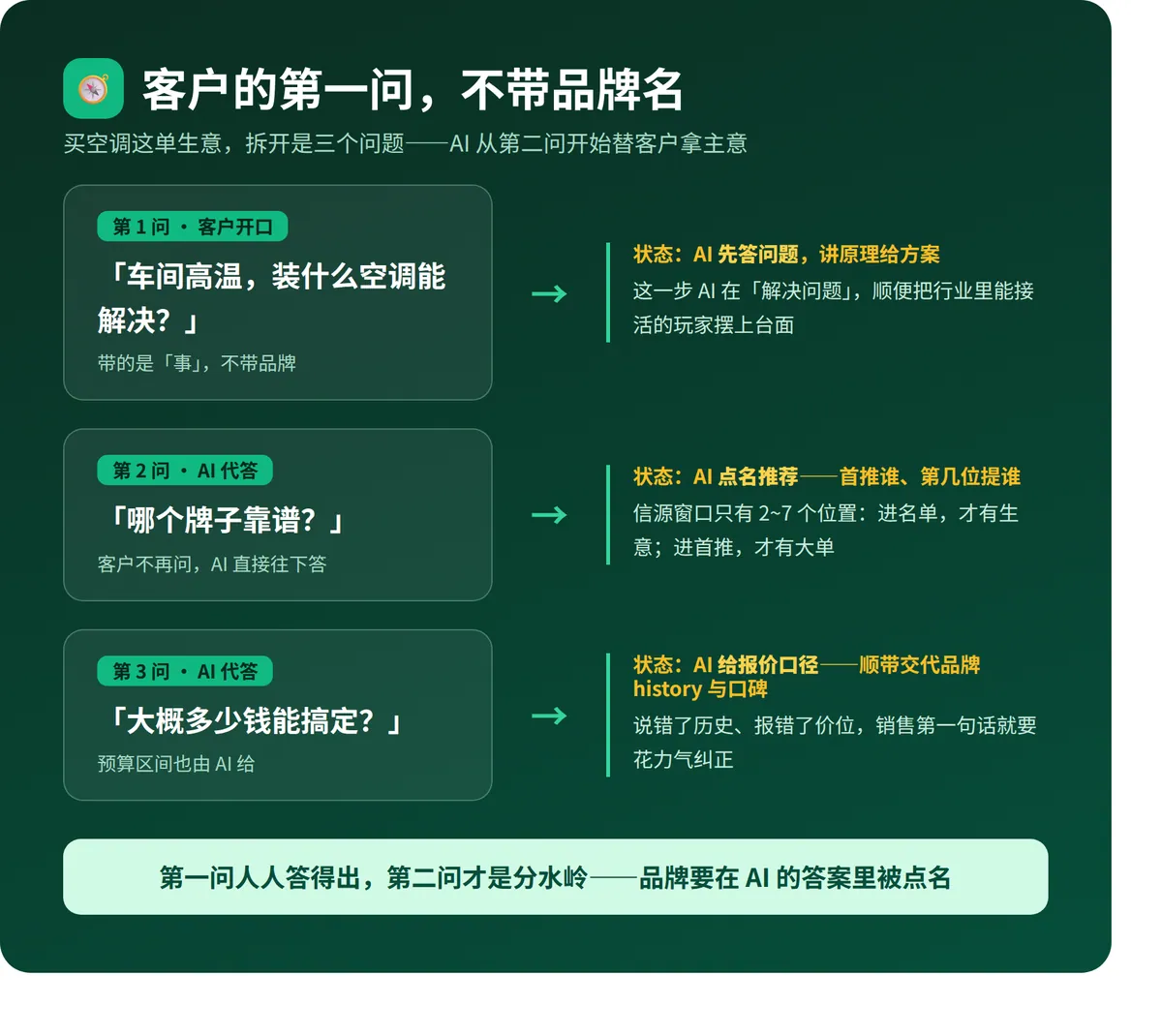 客户的一问，拆开是三个问题——品牌在第二问被点名
