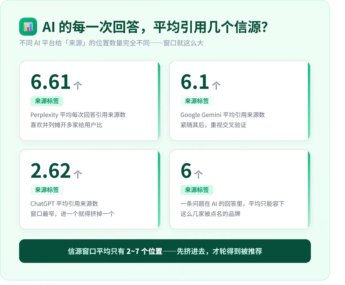 主流 AI 平台平均引用信源数（第三方抽样统计，2026 年初）
