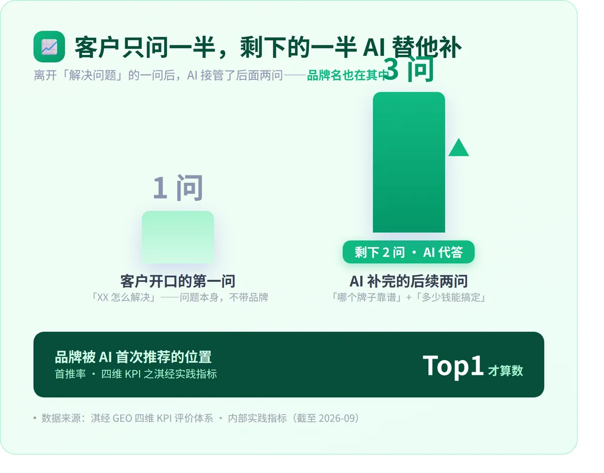 客户只开口一问，AI 代答两问——品牌点名藏在其中