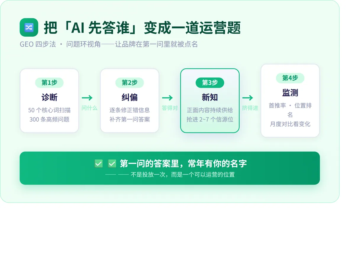 GEO 四步法（问题环视角）：从扫描问题到盯住首推率