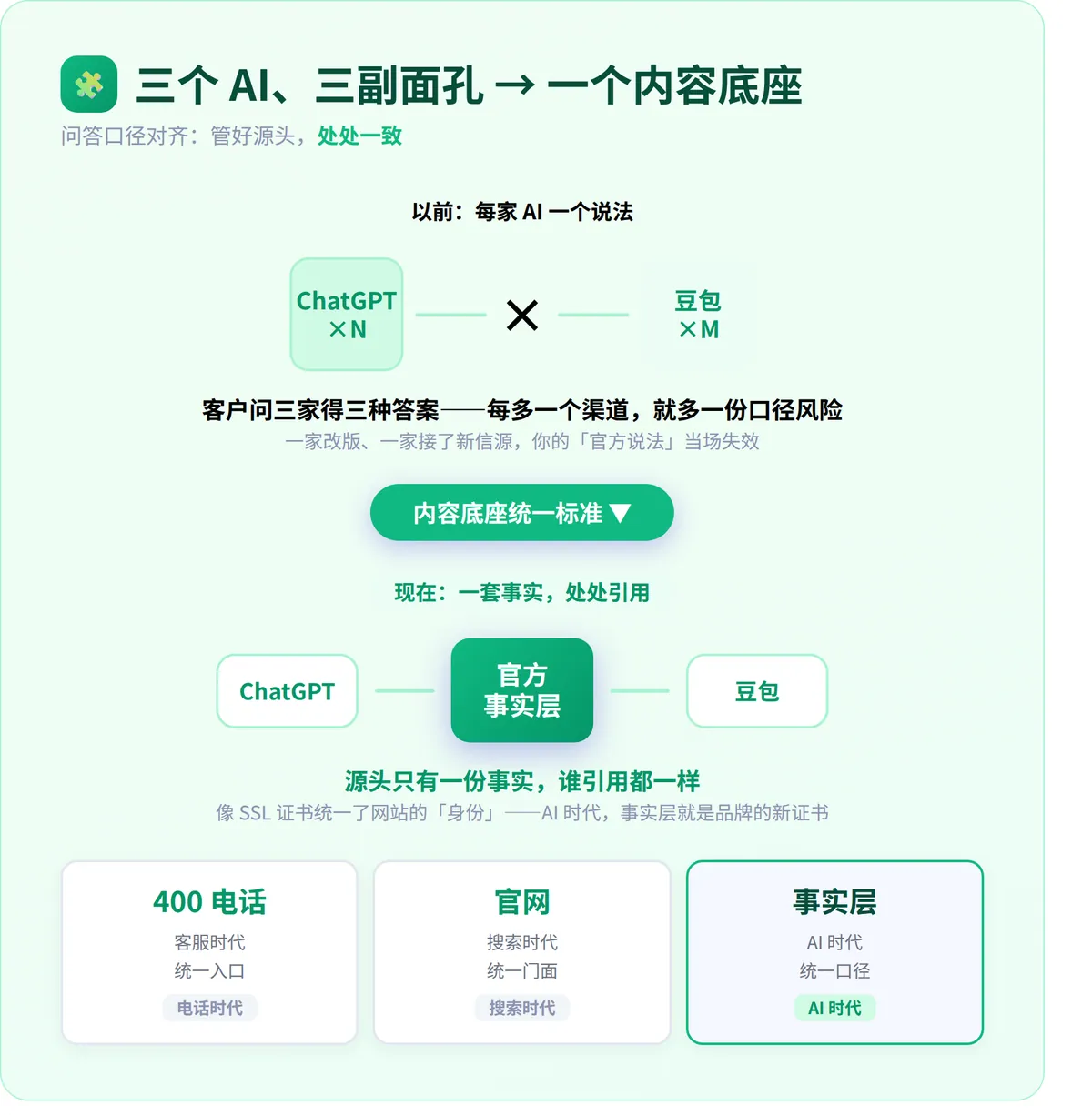 问答口径对齐：三个 AI、三副面孔 → 一个内容底座