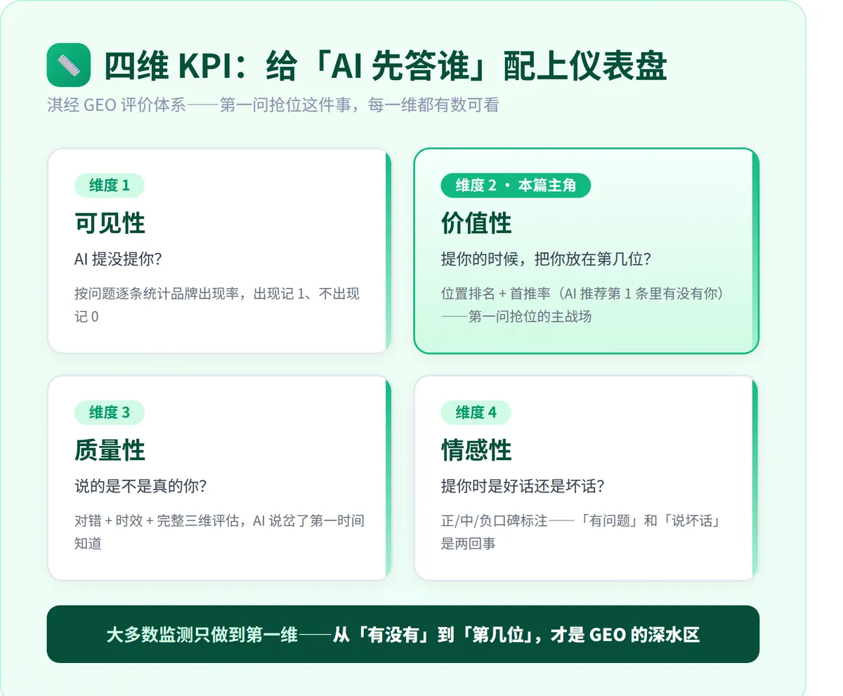 四维 KPI：本篇主角是「价值性」——位置与首推率