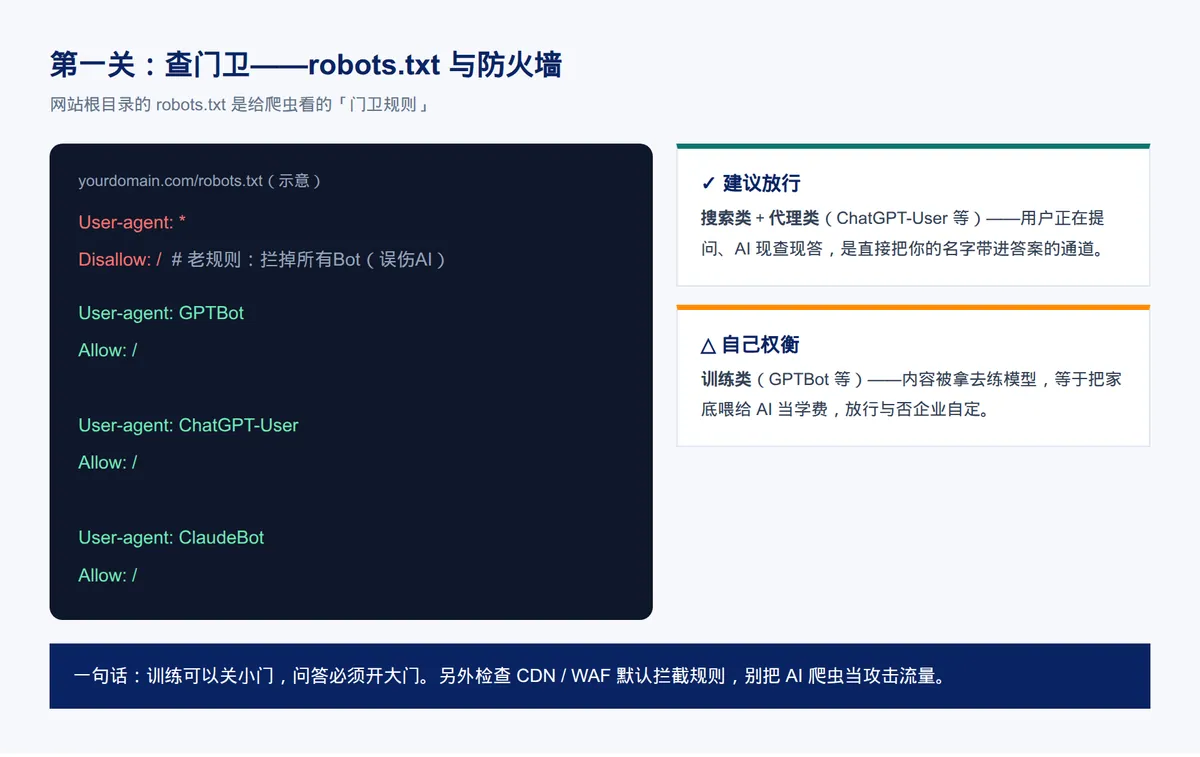 AI来抓你官网了 · 配图 3