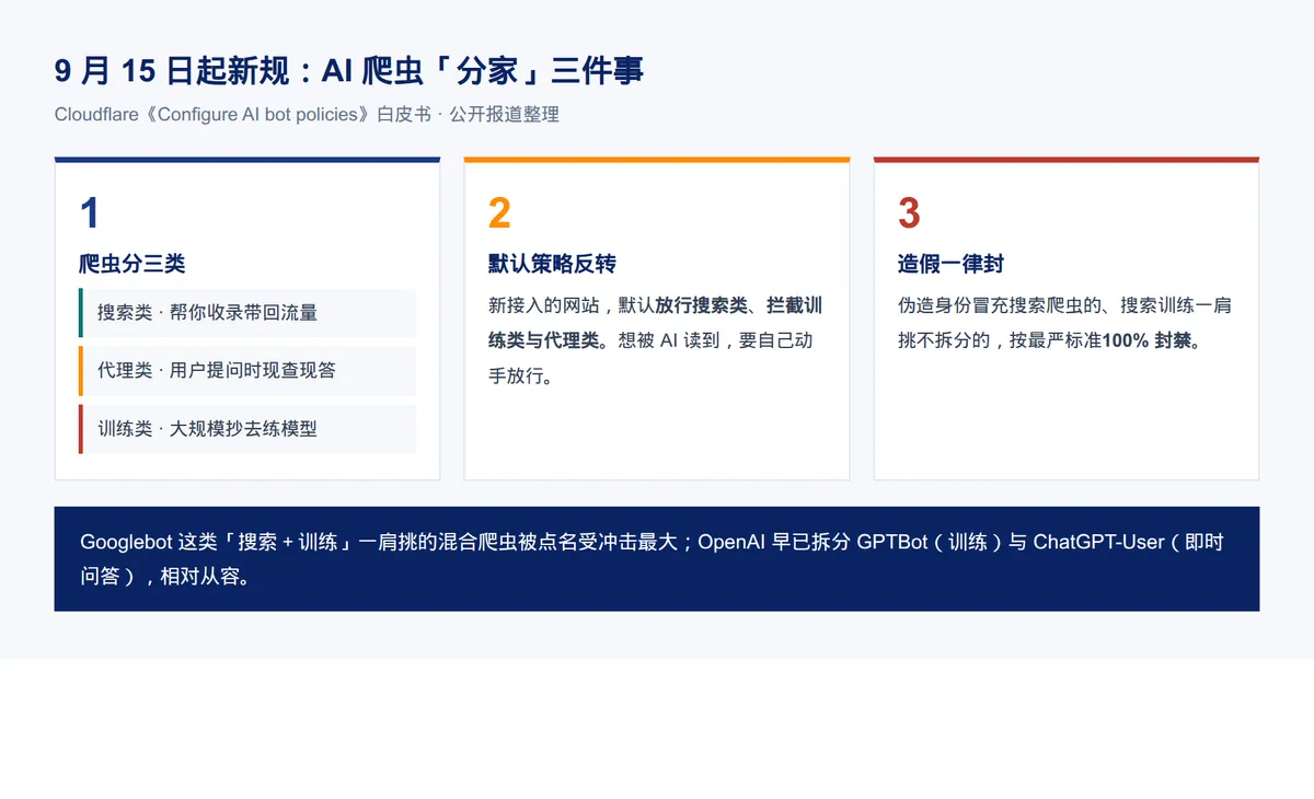 AI来抓你官网了 · 配图 4