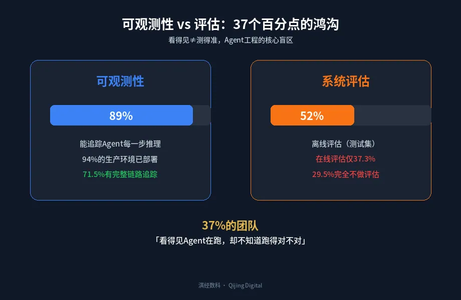 可观测性vs评估鸿沟
