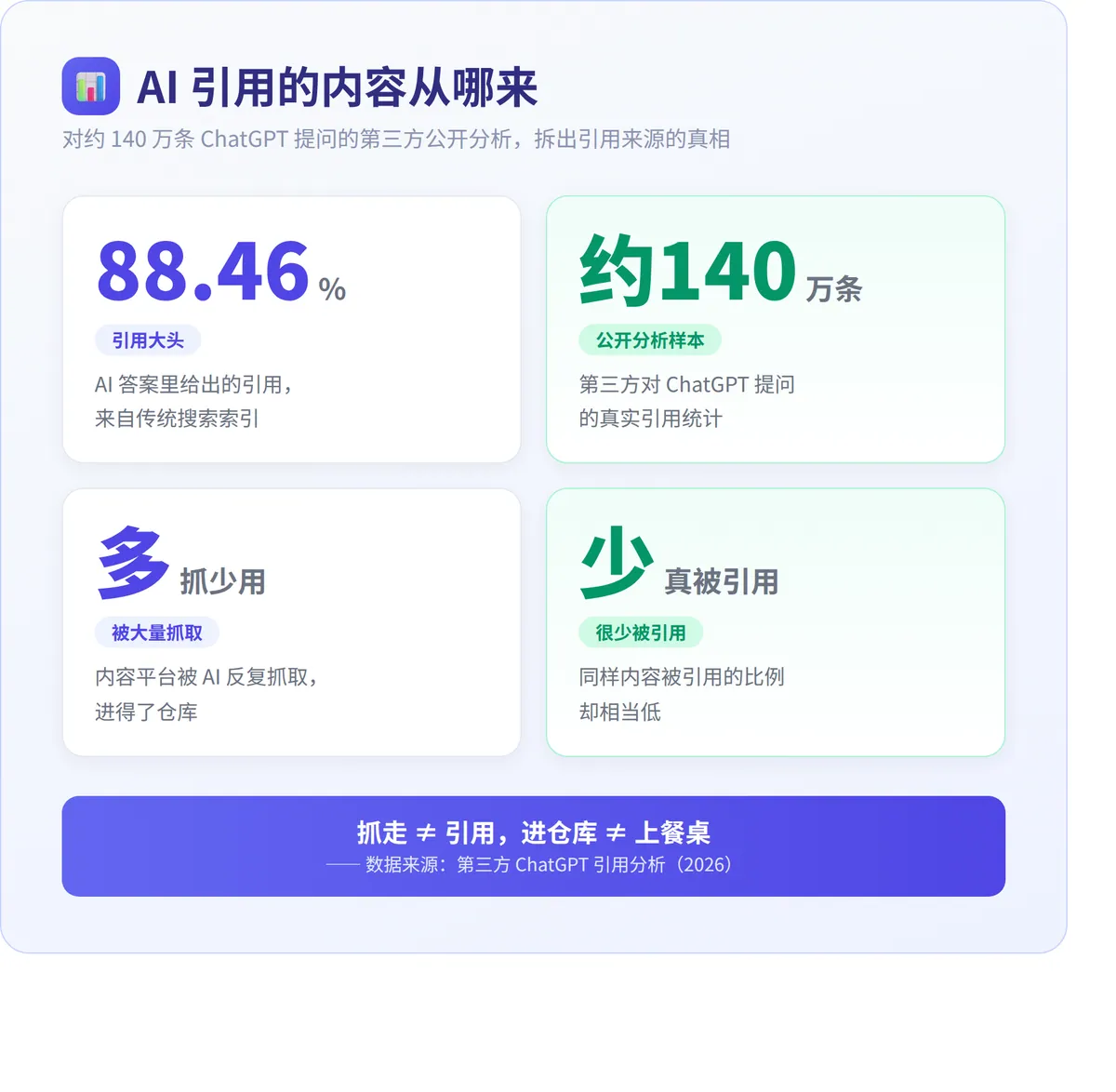 AI引用的内容从哪来：88.46%来自传统搜索索引，进仓库不等于上餐桌