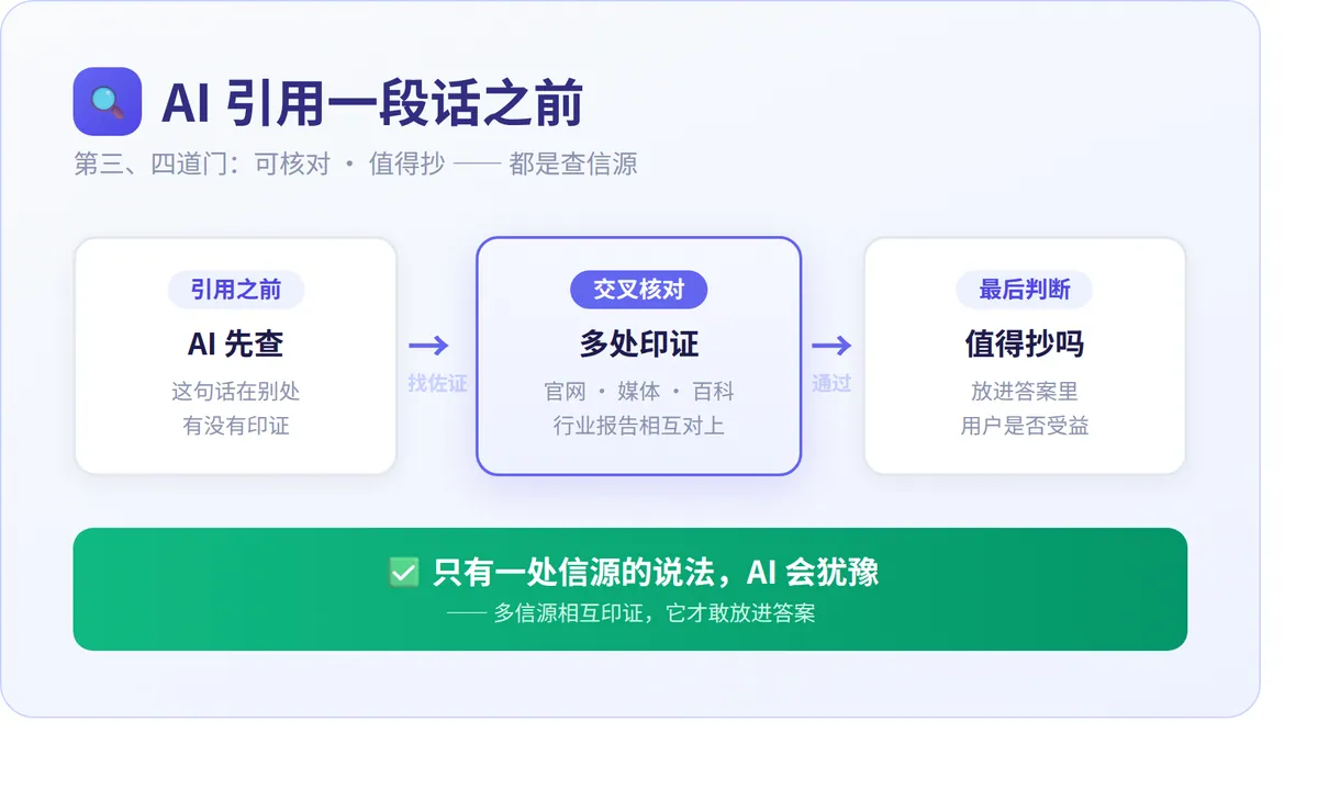 AI引用一段话之前：先查信源，多处印证才敢放进答案