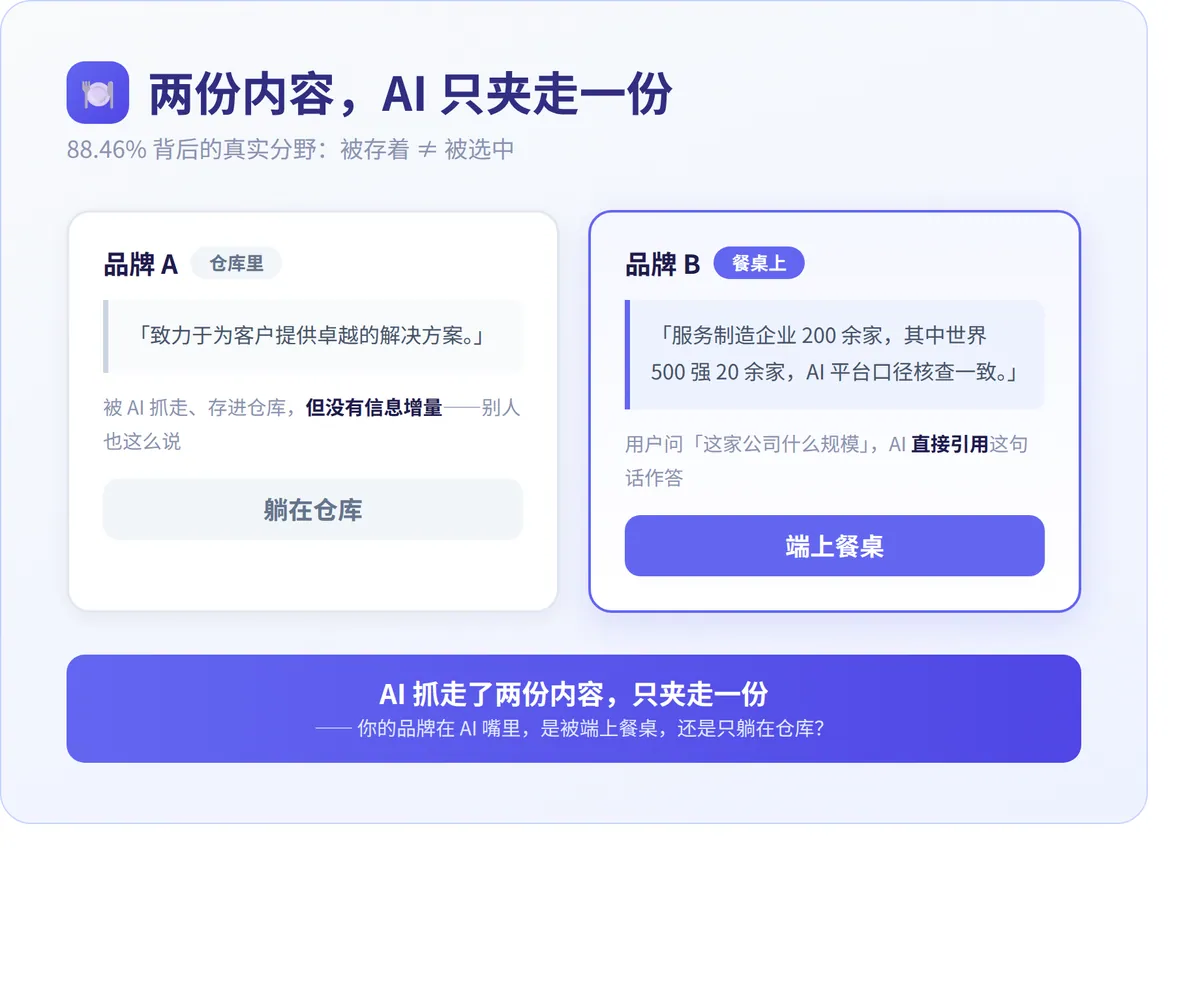 两份内容，AI只夹走一份：被存着不等于被选中
