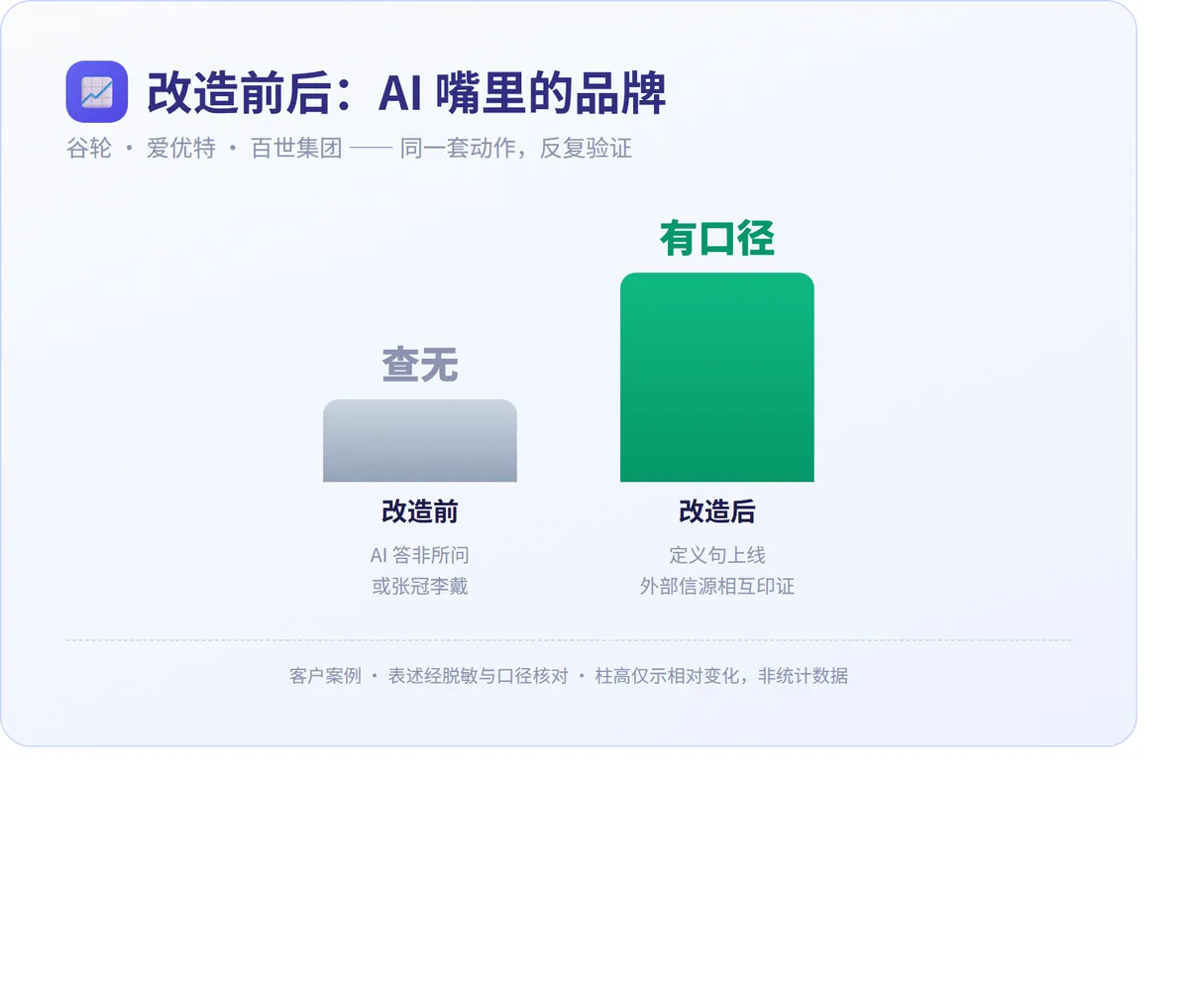改造前后：谷轮、爱优特、百世集团同一套动作反复验证