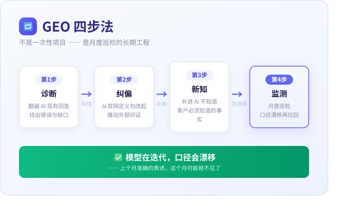 GEO四步法：诊断、纠偏、新知、监测，月度巡检防口径漂移