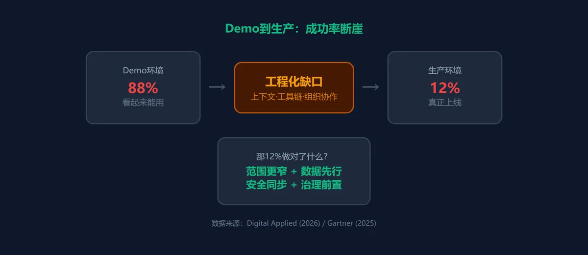 AI能做Demo，但能上线吗？ · 配图 1