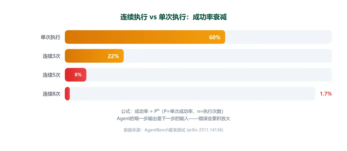AI能做Demo，但能上线吗？ · 配图 2
