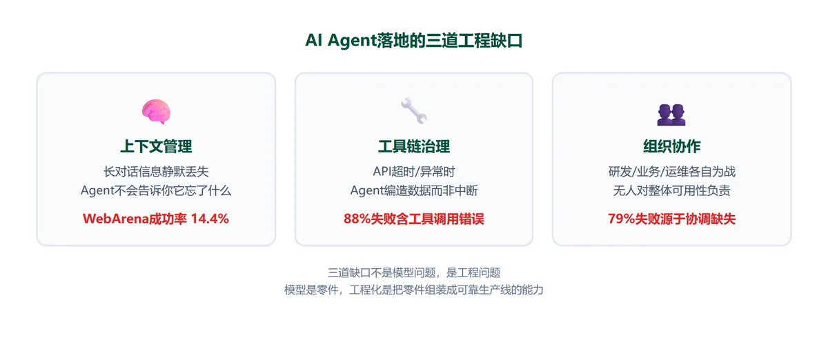 AI能做Demo，但能上线吗？ · 配图 3