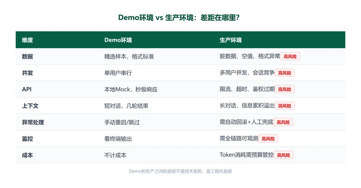 AI能做Demo，但能上线吗？ · 配图 4