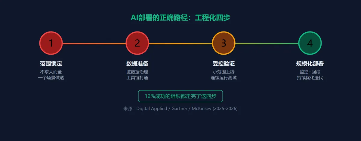 AI能做Demo，但能上线吗？ · 配图 5