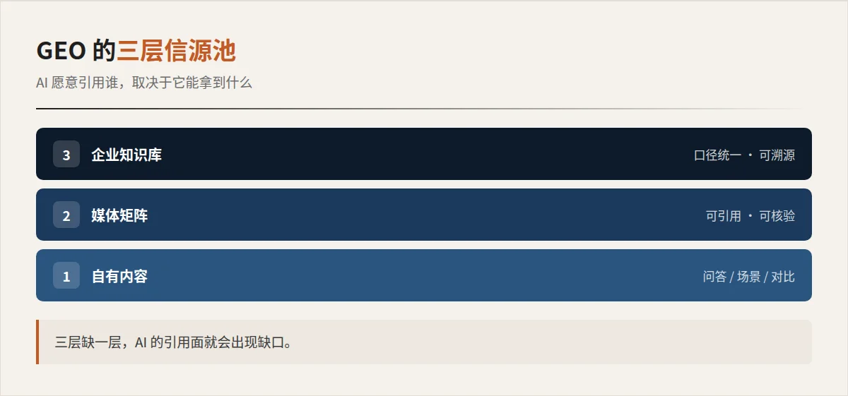 GEO 三层信源池：文章内容、媒体矩阵、企业知识库