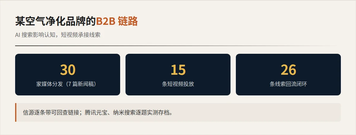 某空气净化品牌 To B 交付链路：信源分发 / 平台实测 / 线索闭环