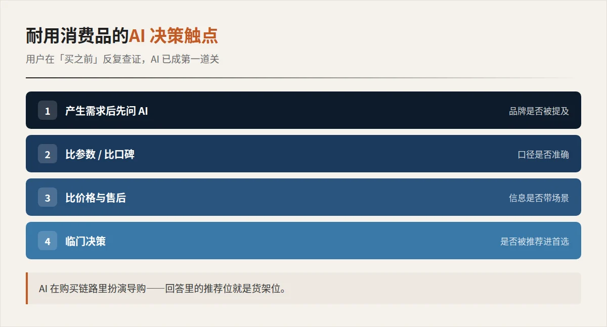 耐用消费品购买链路中的 AI 搜索触点