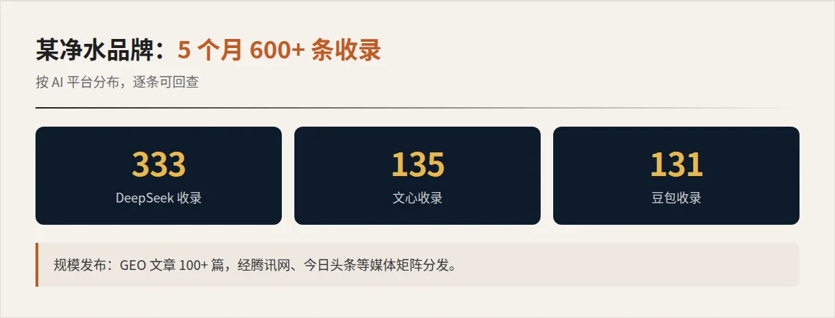 某净水品牌 5 个月 GEO 成果：600+ 条收录按平台分布