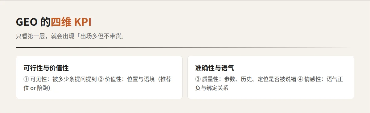 GEO 四维 KPI:可见性 / 价值性 / 质量性 / 情感性