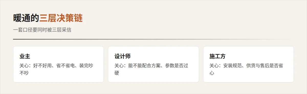 暖通舒适决策链的三层角色与各自关心的 AI 问句
