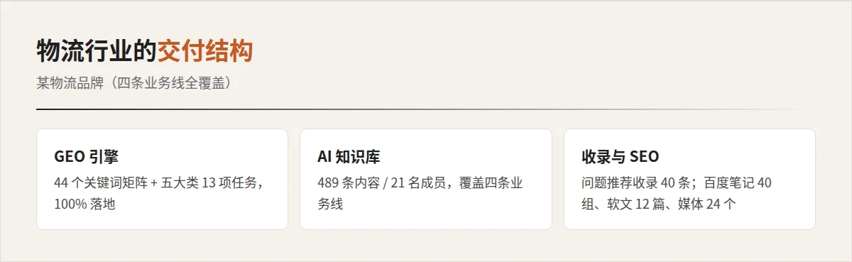 某物流品牌 GEO 交付结构：关键词矩阵 / 知识库 / 收录结果 / SEO 双线